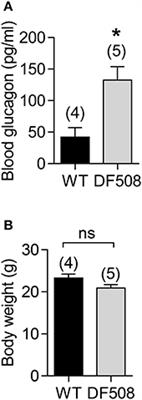 Abnormal CFTR Affects Glucagon Production by Islet α Cells in Cystic Fibrosis and Polycystic Ovarian Syndrome